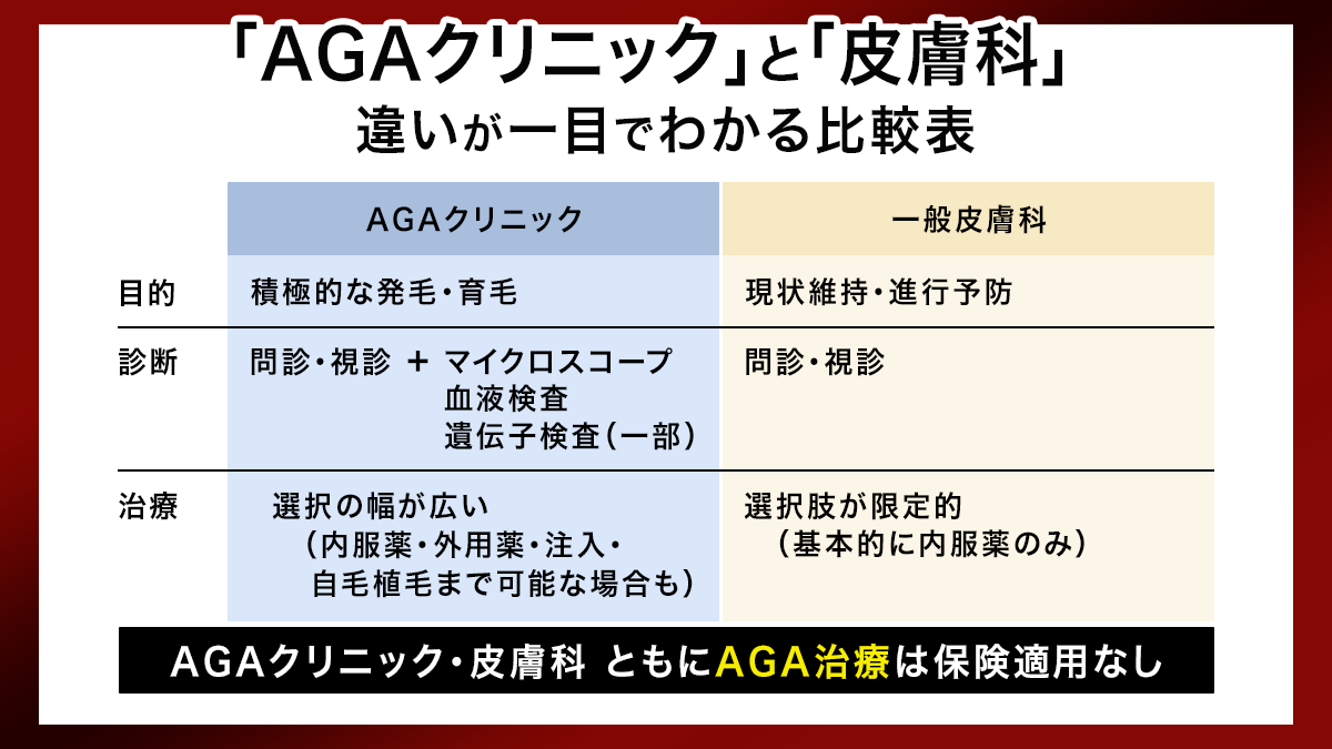 AGAクリニックと皮膚科の違い